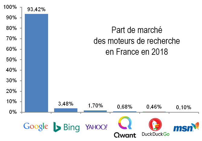 Denux Productions - Agence communication - Orléans - Lamotte Beuvron - Vierzon - France - Part de marché des différents moteurs de recherche en France - Google, Bing, Yahoo, DuckDuckGo, Qwant et MSN