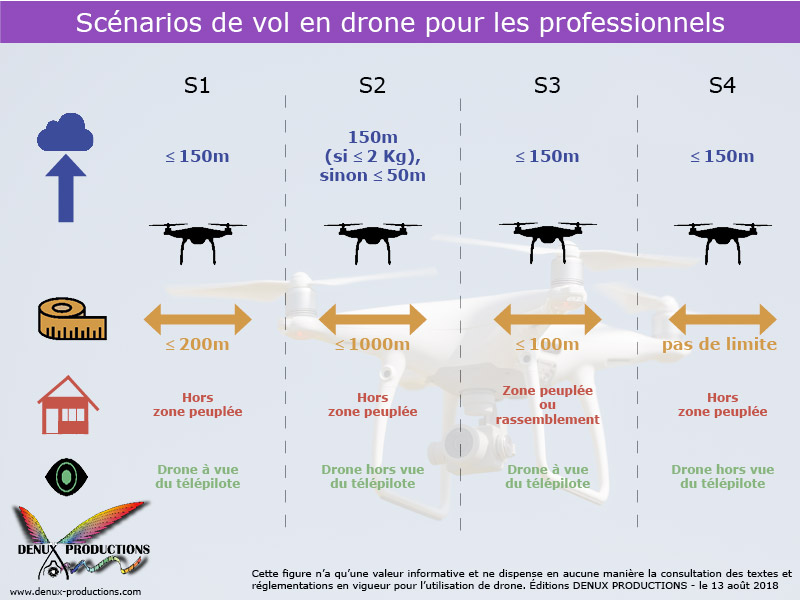 synthèse de la réglementation drone en France avec les scénarios S1, S2, S3 et S4 définis par la DGAC